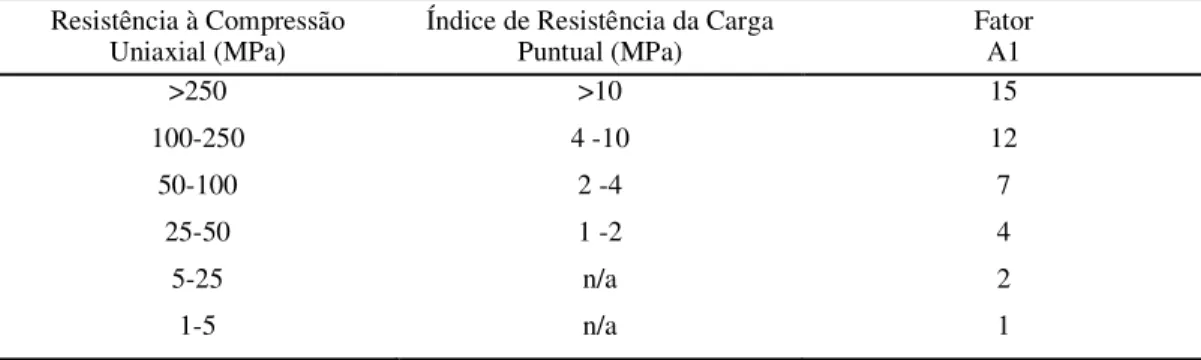 Tabela 2.4 Fator A1 - Resistência do Material da Rocha Intacta  Resistência à Compressão 