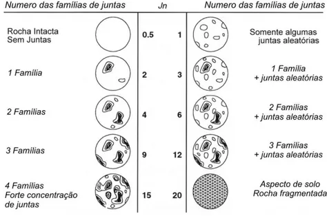 Tabela 2.13 Determinação de Jn a partir do número de famílias de descontinuidades 