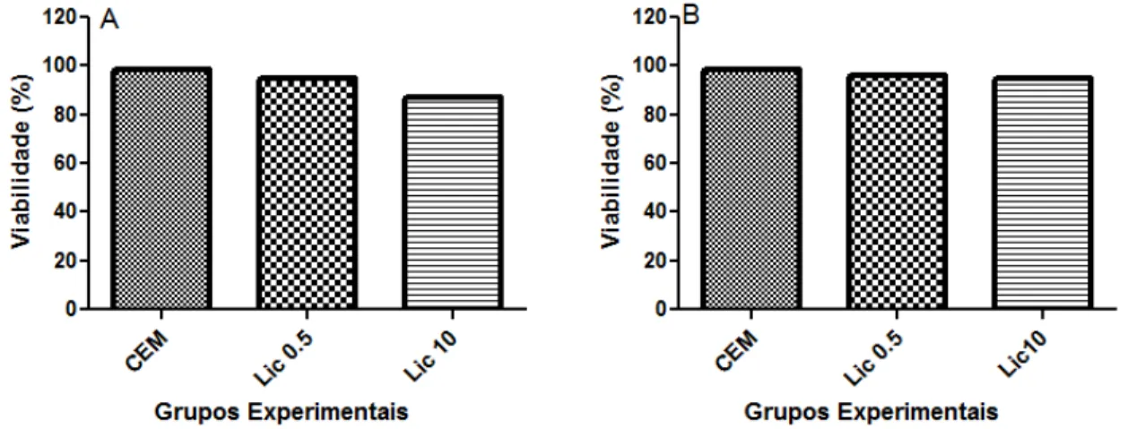 Figura 9. Porcentagem de células vivas após aincubação por (A) 30 minutos e (B) 6 horas com diferentes  concentrações de licopeno e estimuladas com PMA e ionomicina