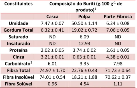 Tabela 3: Composição das partes do fruto Buriti. 