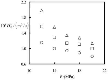 Figura 1.1: Coeficientes de difusão de linalol em função da pressão a temperatura constante: ○,  313.15  K ; □, 323.15  K ; ∆, 333.15  K  [4]