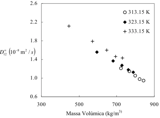 Figura 1.3: Coeficientes de difusão do β-pineno em função da massa volúmica do dióxido de  carbono[5]