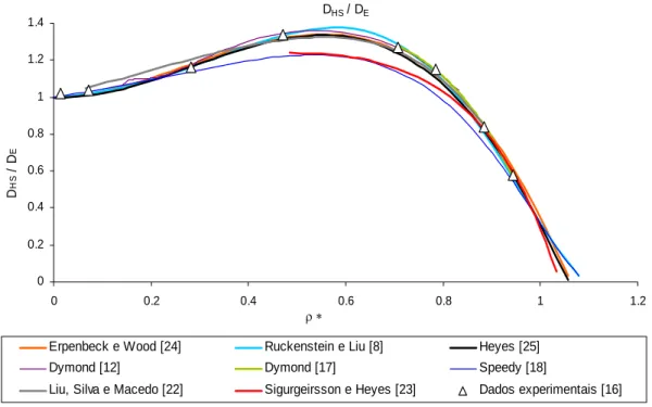 Figura 3.1: Modelos de coeficientes de autodifusão do sistema  HS  normalizado com  D E   