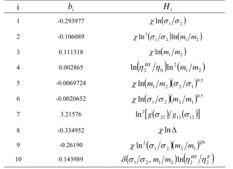 Tabela 3.1: Coeficientes e funções do modelo de Liu e Ruckenstein [28] para  F 12  (Eq