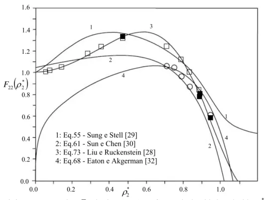 Figura 3.4:Factor correctivo  F 22  do sistema HS em função da densidade reduzida, ρ 2 * 