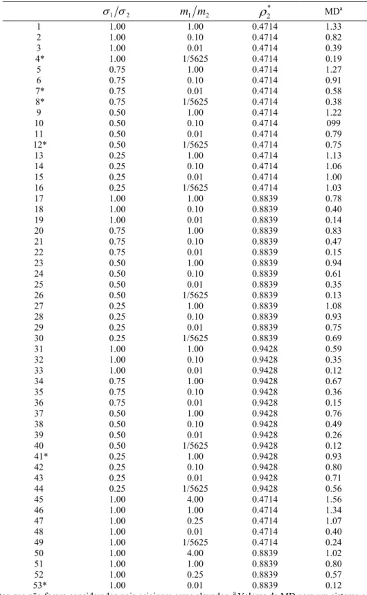 Tabela 4.1: Base de dados da dinâmica molecular para o factor correctivo  F 12  do sistema esfera  rígida