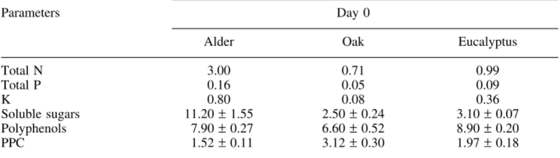 Table 1. Chemical composition of alder, oak and eucalyptus leaves prior to stream incu- incu-bation (day 0)