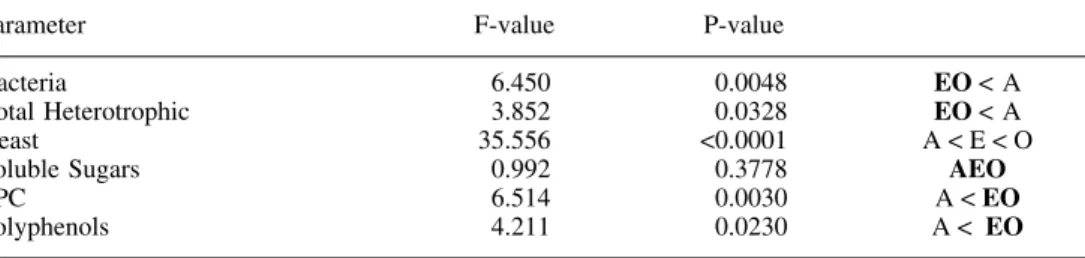 Table 2. Factorial ANOVA analysis (litter effect) for microbial, protein precipitation capacity (PPC), polyphenols and soluble sugars contents