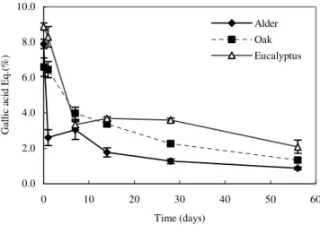 Figure 4. Temporal dynamics of total polyphenols, using gallic acid as the standard, in alder, oak and eucalyptus leaves (mean ± SD, n = 4).