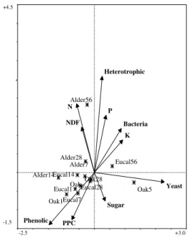 Figure 9. Diagram of CCA ordination of leaf samples. Vectors represent the variables associate to leaf composition (nutrients and microbial content)