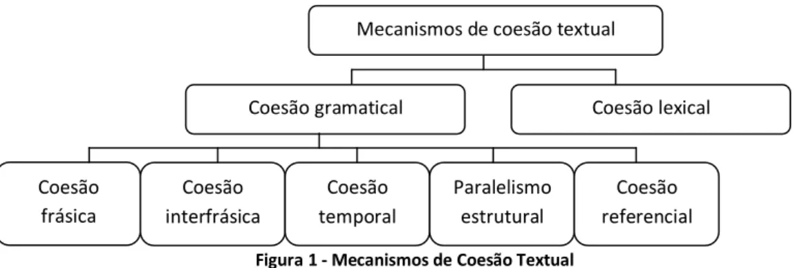 Figura 1 - Mecanismos de Coesão Textual