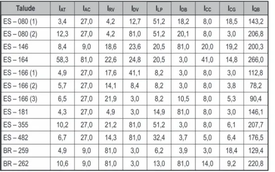 Tabela 3  Valores dos  índices para cada talude.