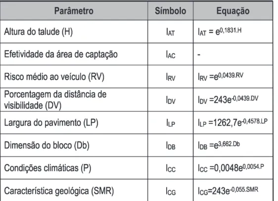 Tabela 2  Símbolos  e equações usadas  para cada parâmetro. 