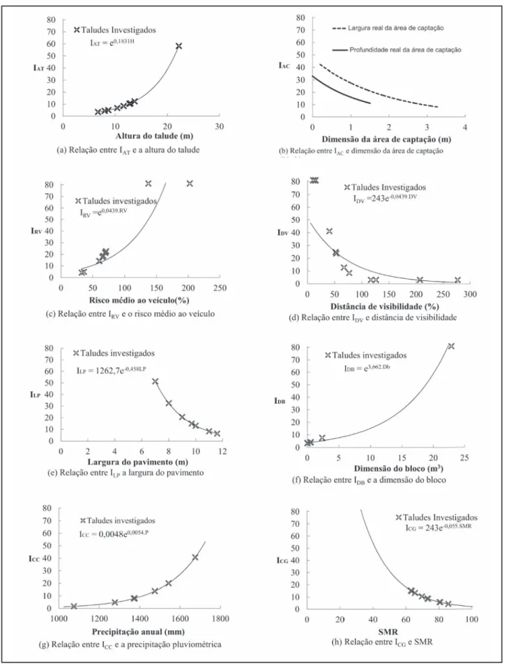 Figura 3  Relação entre os índices obtidos e os oito parâmetros adotados na investigação dos taludes