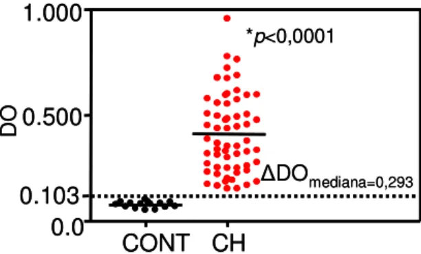 Figura 4 – Gráfico de dispersão para IgG1 na diluição de 1:10, construído a partir da técnica de  ELISA não comercial, utilizando antígeno alcalino de cepa Y de Trypanosoma cruzi, conjugado  anti-IgG1 diluído a 1:500 e HRP-estreptavidina a 1:1.000