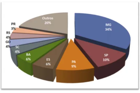 Figura 3: Distribuição do estoque de mão de obra da mineração. Fonte: DNPM (2014). 