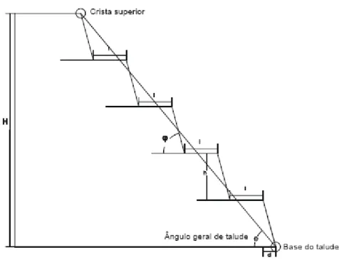 Figura 12: Representação do ângulo geral do talude. Fonte: Vale (2011). 