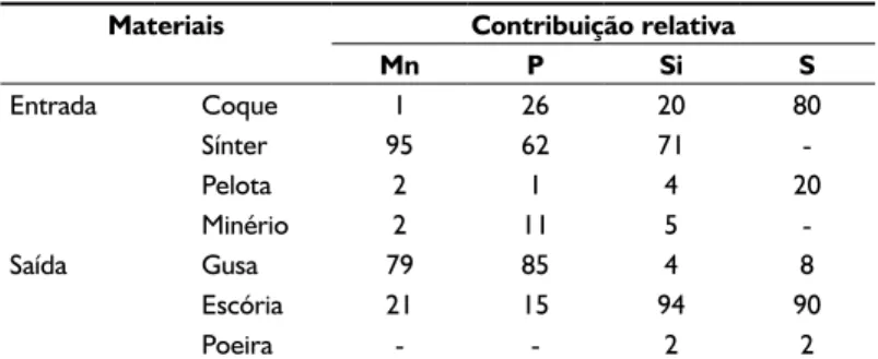 Tabela  3.  Dados  de  Aciarias  no  Brasil  (2005)  (valores   em %). Gusa   líquido Aço fim  de sopro Escória   fim de sopro