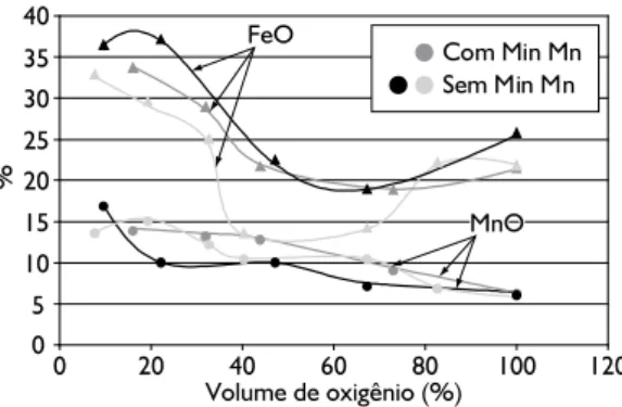 Figura 3.  Rendimento do manganês em função do volume de escória. (10)