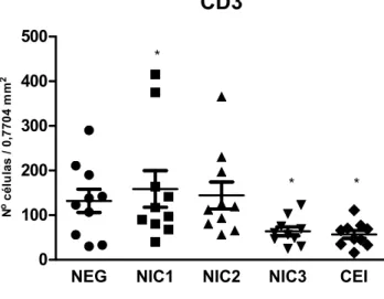 Gráfico 3 Número de células CD3 + frente ao diagnóstico histológico. Significância estatística representada por 