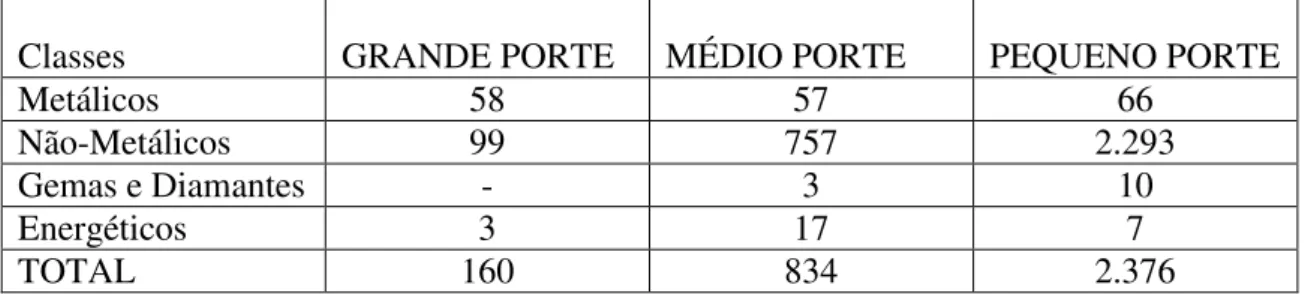 Tabela 1 – Classificação das Minas no Brasil. 