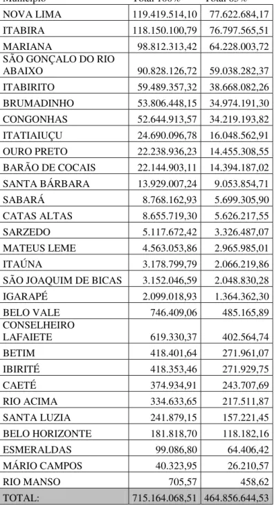 Tabela 2  –  Ranking de Arrecadação de CFEM nos municípios do Quadrilátero Ferrífero em 2011