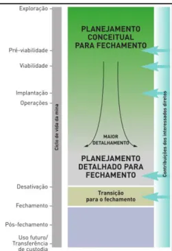 Figura 4: Ciclo de Vida de uma Mina e Planejamento do Fechamento de Mina   Fonte: ICMM (2008) 