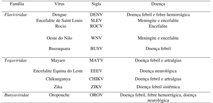 Tabela I: Arbovírus emergentes e reemergentes no Brasil e doenças relacionadas 