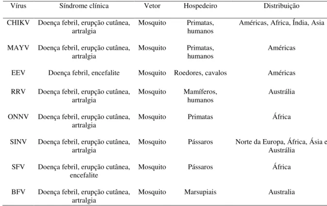 Tabela II: Principais Alphavirus no mundo associados com doenças humanas 