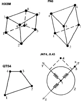 Fig. 6 - Pormenores do modelo numérico. 