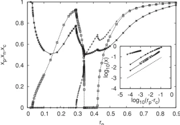 FIG. 6. Steady-state densities of nutrient (x p ), normal (x n ), and cancer (x c ) cells as functions of r p for d = 2 and r c /r n = 3.