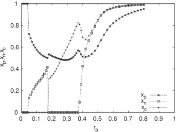 FIG. 12. Steady-state densities of nutrient (x p ), normal (x n ), and cancer (x c ) cells as functions of r p for d = 3 and r c /r n = 1.5.