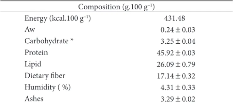 Table 1. Physical composition and physico-chemical of the defatted  flour of Brazil nut.