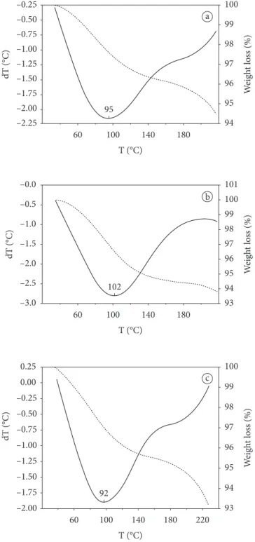 Figure  2.  Gravimetric  Thermal  Analysis  (GTA)  and  Differential  Thermal  Analysis  (DTA)  (–)  of  flours  used:  (a)  defatted  Brazil-nut  flour, (b) isolated Soy protein, (c) mixed flour.