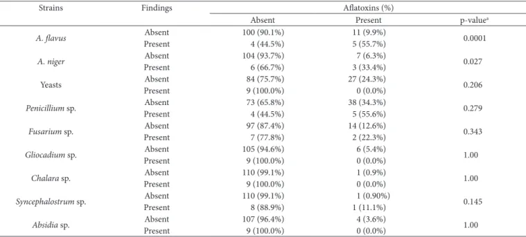 Table 3. Relation between the aflatoxin presence and isolated fungi from Brazil nut (Bertholletia excelsa) samples.