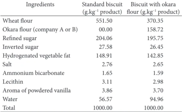 Table 1. Formulations for the preparation of molded sweet biscuits  with or without (standard) the substitution of 30% of the wheat flour  (w/w) with okara flours A and B.
