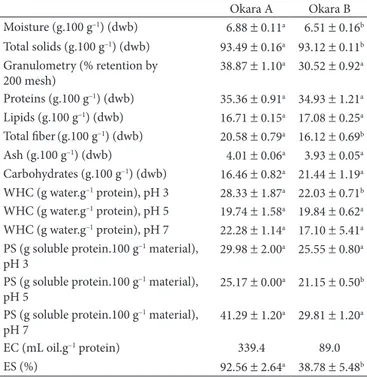 Table  2.  Results (1)   for  the  physical-chemical  determinations  and  technological functional properties of the okara flours dehydrated in  a flash dryer, provided by companies A and B.