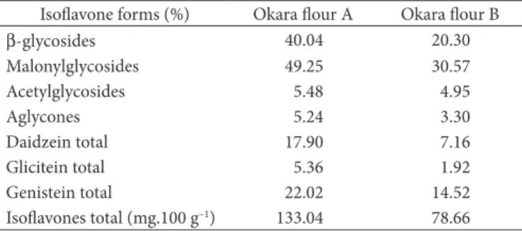 Table 4. Physical (1) , physicochemical (2)  and brittleness (3)  determinations  of the molded sweet biscuit produced with or without (standard) 30% 