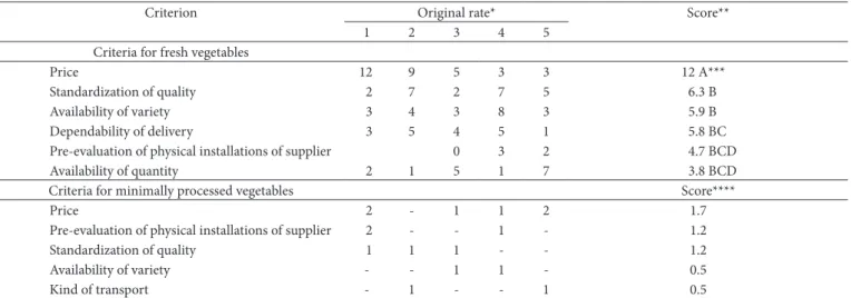 Table 2. Scores and frequency of application of criteria in the selection of suppliers of fresh and minimally processed vegetables, as reported by  autonomous institutional foodservices and foodservice contractors in relation to the degree of importance in