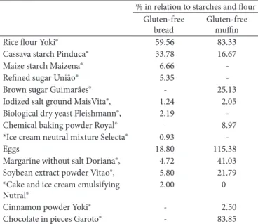 Table  1.  Initial  formulations  for  gluten-free  bread  and  muffins,  described as % in relation to starches and flour.