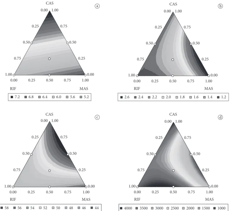 Figure 2. Triangular diagram of the: a) hedonic scale; b) specific volume; c) elasticity; d) firmness of bread for mixtures containing Rice Flour  (RIF), Maize Starch (MAS), and Cassava Starch (CAS) resulting from the starches design.
