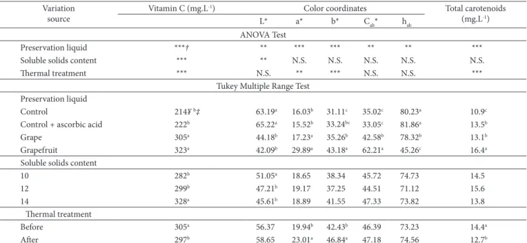 Table 1. Vitamin C content, CIEL*a*b* color coordinates, and total carotenoids content in canned Satsuma mandarin orange segments as affected  by preservation liquid, soluble solids content, and thermal processing.