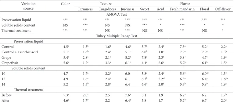 Table 3. Sensory descriptive analyses of canned Satsuma mandarin orange segments as affected by preservation liquid, soluble solids content,  and thermal processing.