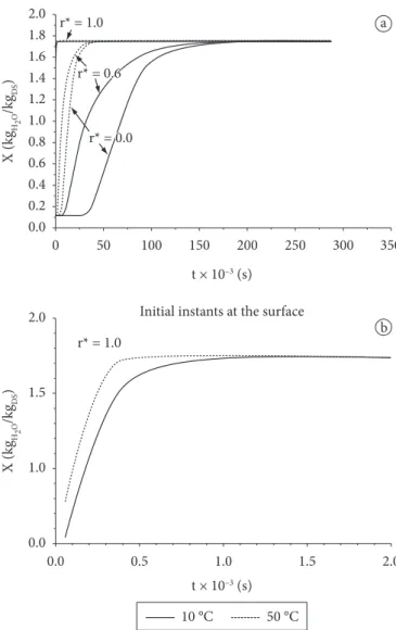 Figure  18.  Influence  of  temperature  and  time  on  moisture  content  profiles in three radial positions.