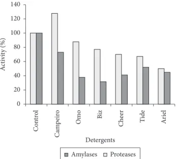 Figure 4. Washing performance of amylase and protease from Bacillus sp. SMIA-2 in the presence of detergent Campeiro ® 