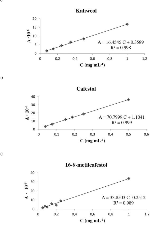 Figura 10 - Retas de calibração dos diterpenos maioritários do óleo de resíduo de café – a) Kahweol, b)  Cafestol e c) 16 -O- metilcafestol