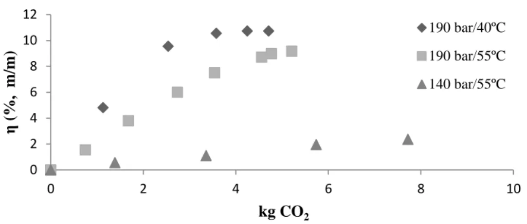 Figura 12 - Curvas cumulativas da extração supercrítica do óleo de café. 