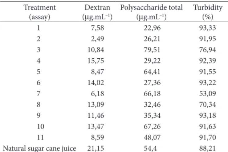 Table 2 shows the results of the determinations of dextran,  total polysaccharides, and turbidity.