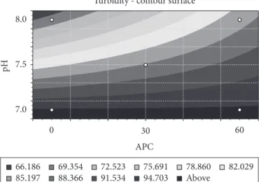 Figure 1 shows the major effect of the pH´s increase on the  decrease in the turbidity´s values