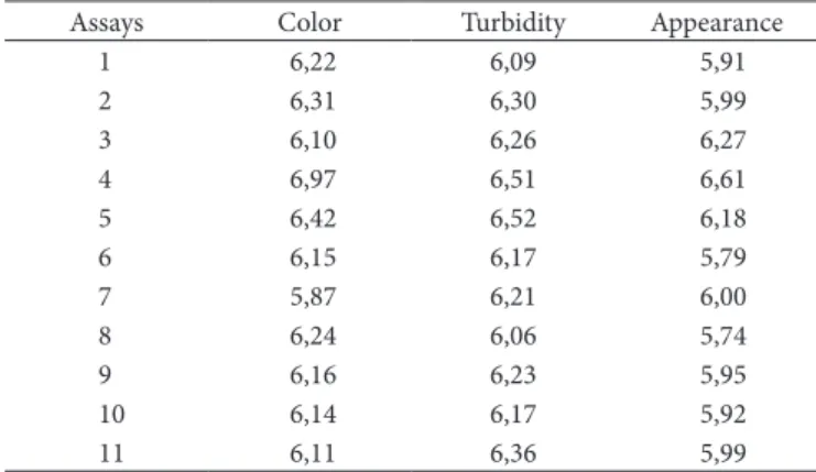 Figure 3 shows that the turbidity´s lowest values occurred  at  high  levels  of  APC  and  polyelectrolyte  concomitantly